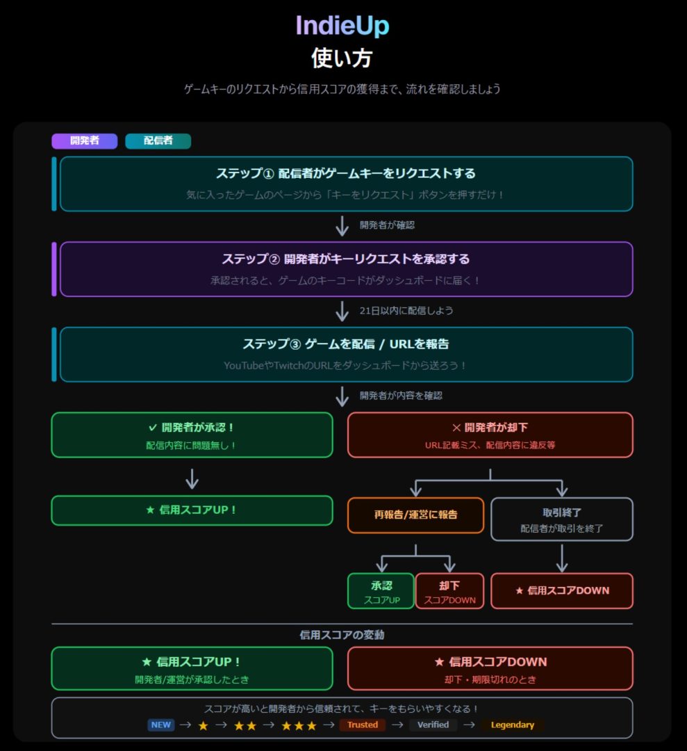 Stats dan contoh game