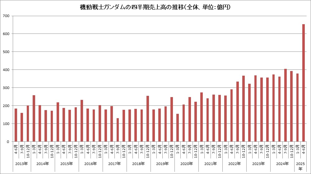 sales chart