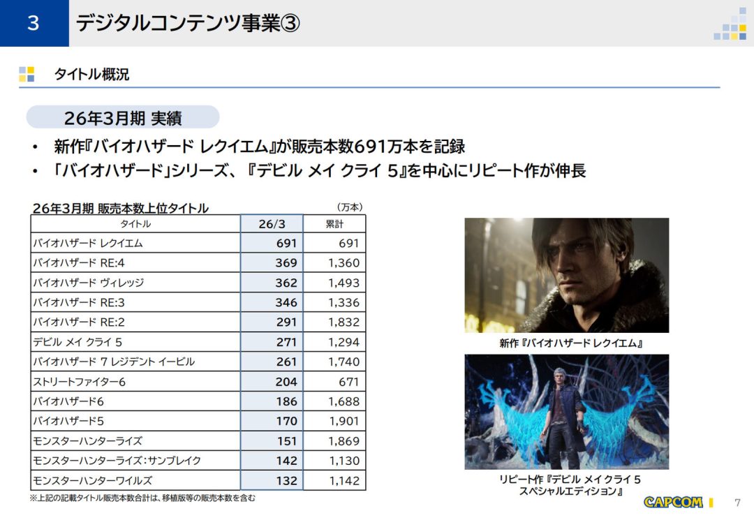 バイオハザード』シリーズ、直近1年間で「計2600万本以上」も売れていた。『レクイエム』だけでなく、『RE:4』なども“勢い初年度級”で売れまくる - AUTOMATON