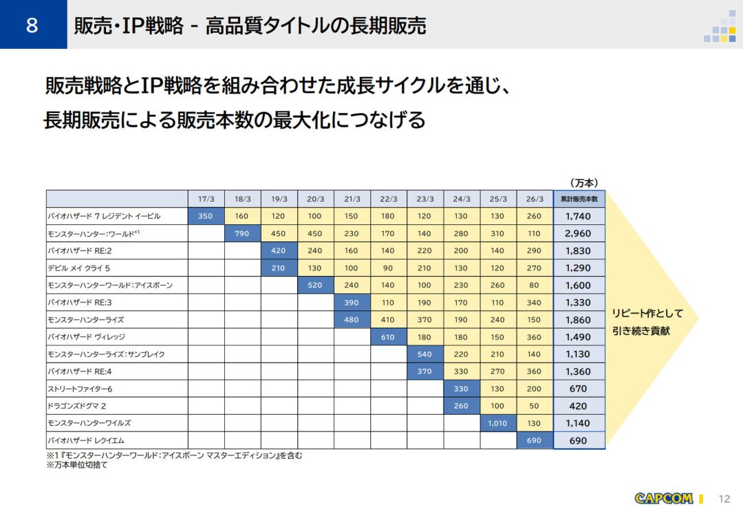 Resident Evil sales chart