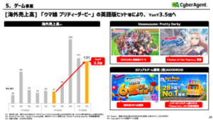サイバーエージェント、『ウマ娘』英語版ヒットなどにより海外売上が前年から3.5倍に