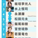 画像・写真 | 「上半期ブレイク俳優」男性編1位は高橋文哉 ドラマ、映画、バラエティと多方面で活躍 5枚目 | オリコンニュース（ORICON NEWS ）