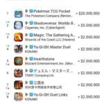 Top 10 most grossing CCGs on iOS/ANDROID worldwide, Jan 2026 : r/masterduel