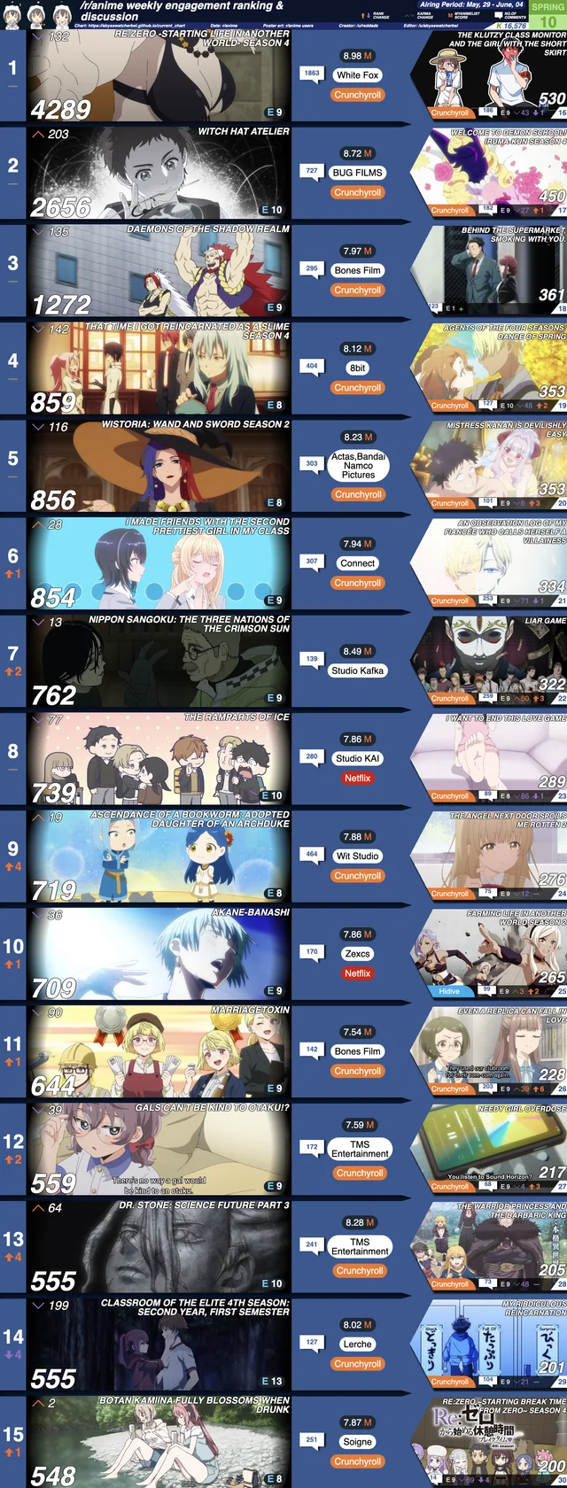 r/anime Karma Ranking & Discussion | Week 10 [Spring 2026] : r/anime