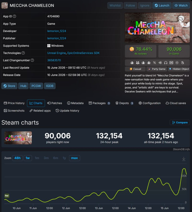 MECCHA CHAMELEON earned almost 10 million dollars and was made in two months. : r/IndieDev