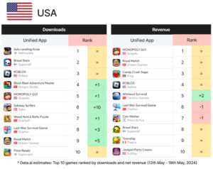 📈 Last War Surviving and Thriving at #2 Revenue Worldwide