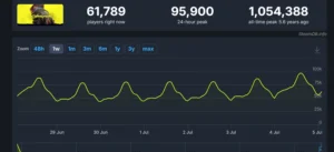 Cyberpunk just hit almost 100,000 concurrent peak players holy! : r/cyberpunkgame