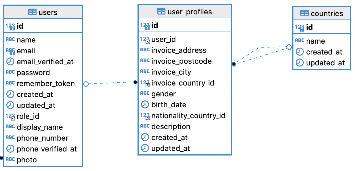 02 - Profile Fields Structure | Laravel Daily