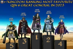 As promised, here's the results of the poll last week on who's the sub most favourite Qin 6 Great General this year : r/Kingdom