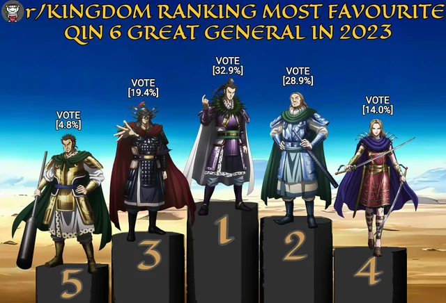 As promised, here's the results of the poll last week on who's the sub most favourite Qin 6 Great General this year : r/Kingdom