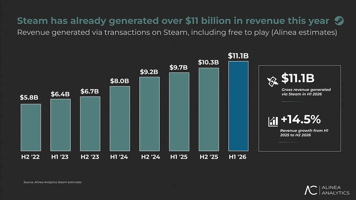 Steam reportedly made over $11 billion in the first half of 2026 A new report from Alinea Analytics says Steam made an estimated $11.1 billion from game sales during the first six