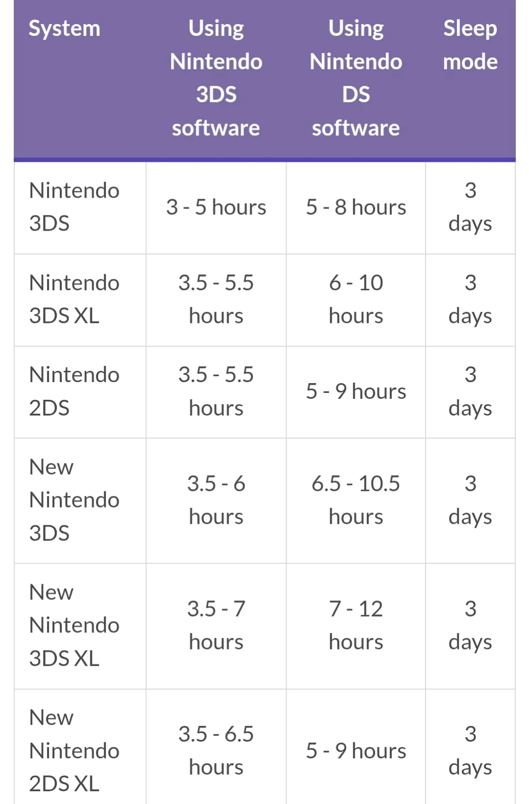 People complaining about the Switch 2 battery life only being 2-6.5 hours are forgetting the 3DS systems had a similar battery life : r/casualnintendo