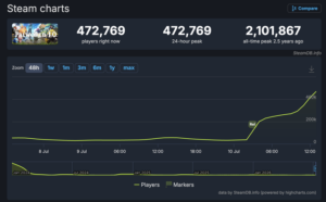 Palworld Full Release Surpasses 855,000 Concurrent Players on Steam CCU | ResetEra