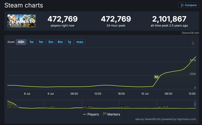 Palworld Full Release Surpasses 855,000 Concurrent Players on Steam CCU | ResetEra