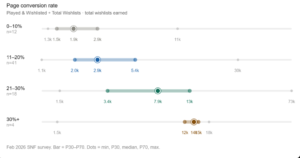 Benchmarks: How Many Wishlists Can I get From Steam Next Fest – How To Market A Game
