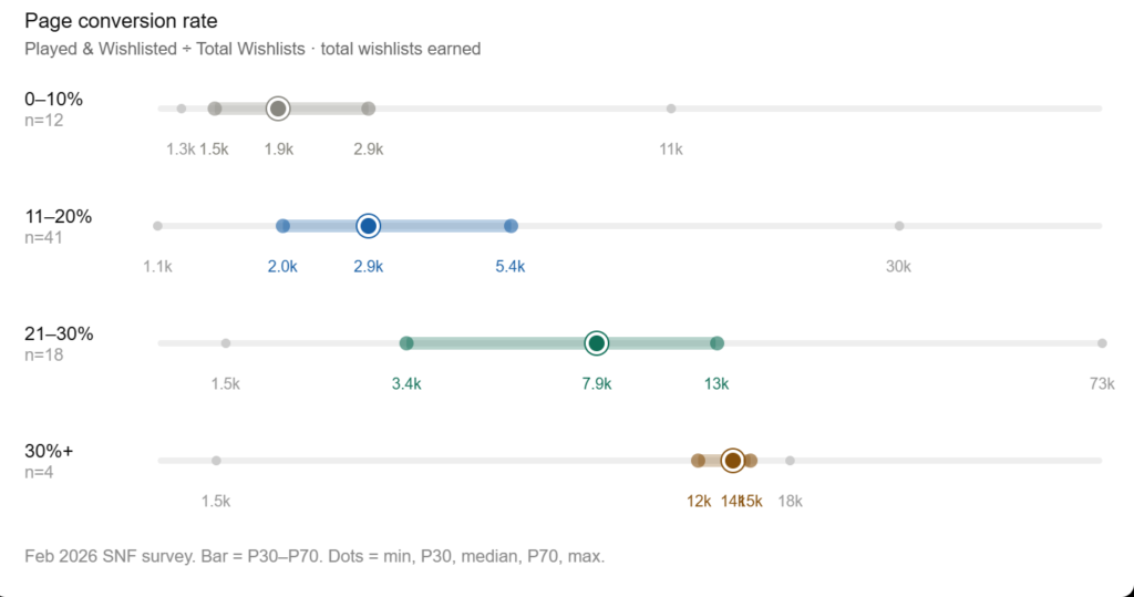 Benchmarks: How Many Wishlists Can I get From Steam Next Fest – How To Market A Game