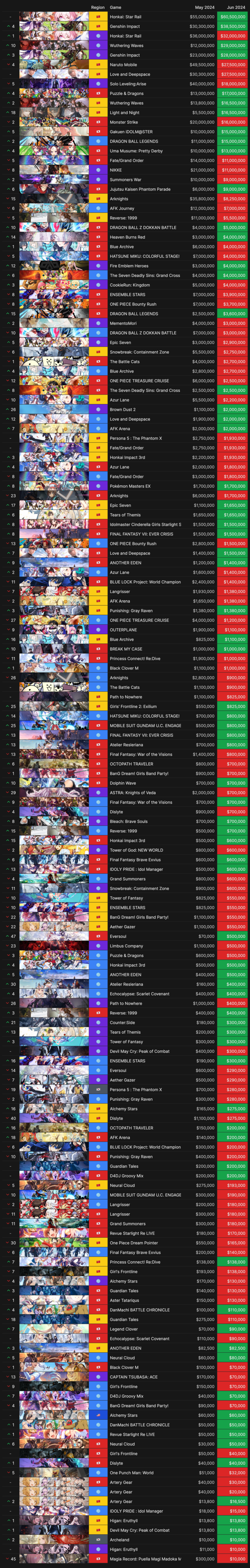 Sensor Tower Monthly Revenue Report (June 2024) : r/gachagaming