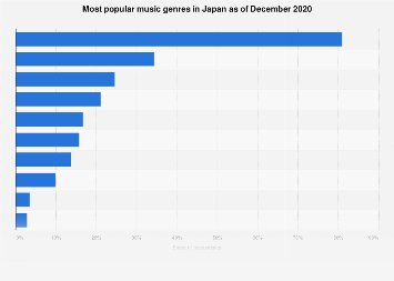 Japan: most popular music genres| Statista