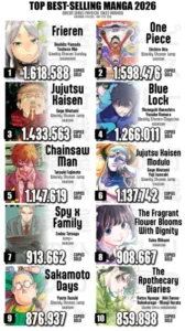 2026 Manga Sales Rankings (Half-Year Sales) : r/Jujutsu_Kaisen