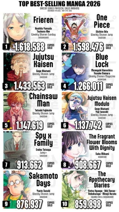 2026 Manga Sales Rankings (Half-Year Sales) : r/Jujutsu_Kaisen