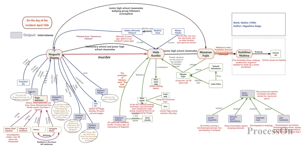 How to draw a character relationship diagram? Tutorial and examples - ProcessOn