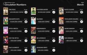 Here's the first update of Weekly Shonen Jump Circulation Numbers as of March 2026! : r/WeeklyShonenJump