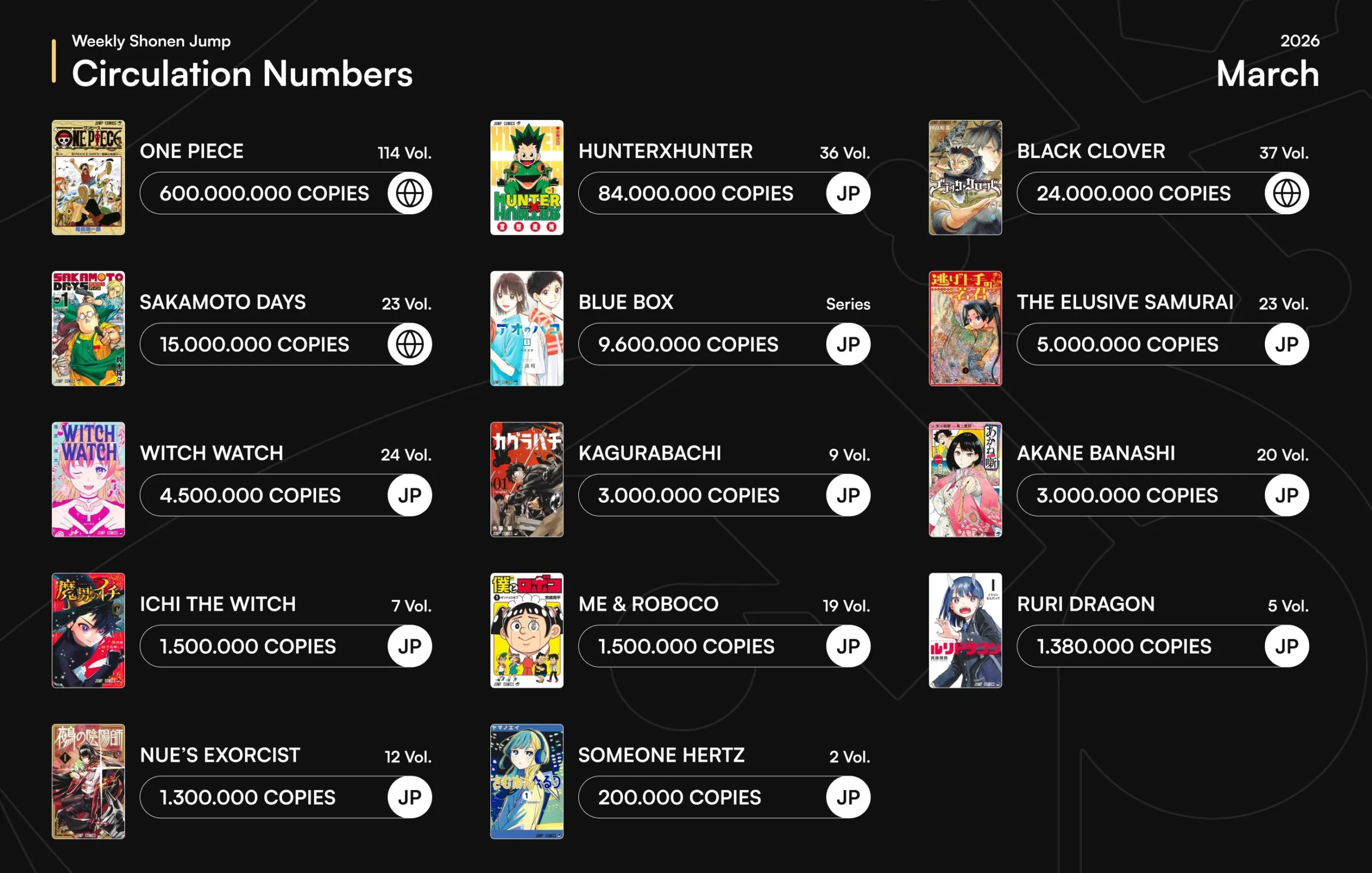 Here's the first update of Weekly Shonen Jump Circulation Numbers as of March 2026! : r/WeeklyShonenJump