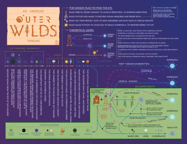My interpretation of the story's timeline (Version 2) [FULL SPOILERS, base game + DLC] : r/outerwilds