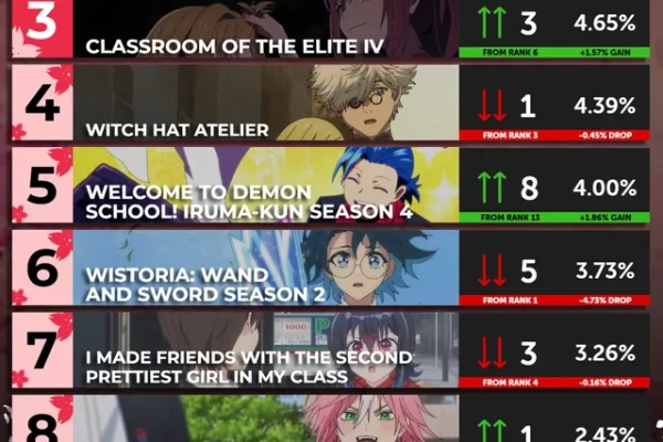 Top 10 Anime of the Week #8 - Spring 2026 (Anime Corner) : r/anime