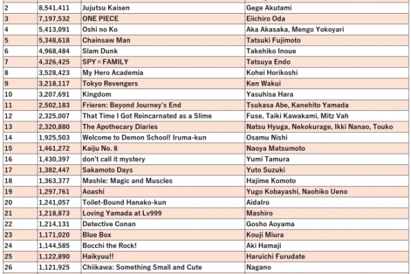 2023 Annual Manga Sales Ranking Announced by Oricon | Japan Anime News powered by ORICON NEWS
