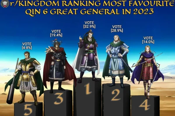 As promised, here's the results of the poll last week on who's the sub most favourite Qin 6 Great General this year : r/Kingdom