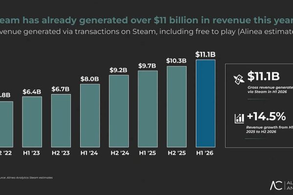 Steam reportedly made over $11 billion in the first half of 2026 A new report from Alinea Analytics says Steam made an estimated $11.1 billion from game sales during the first six