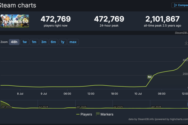 Palworld Full Release Surpasses 855,000 Concurrent Players on Steam CCU | ResetEra