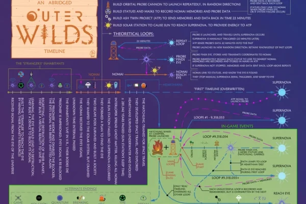 My interpretation of the story's timeline (Version 2) [FULL SPOILERS, base game + DLC] : r/outerwilds
