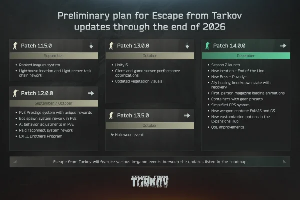 these future updates look dope, especially the update to unity 6![Discussion] : r/EscapefromTarkov